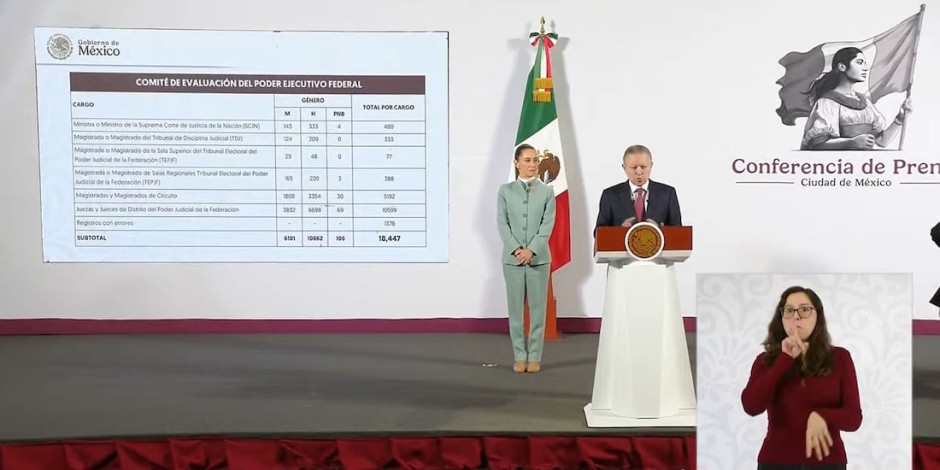 Registro para elección judicial fue un éxito: Sheinbaum; hubo más de 18 mil aspirantes