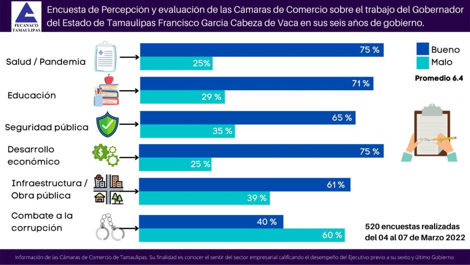 FECANACO Tamaulipas realiza evaluación de gobierno de CDV