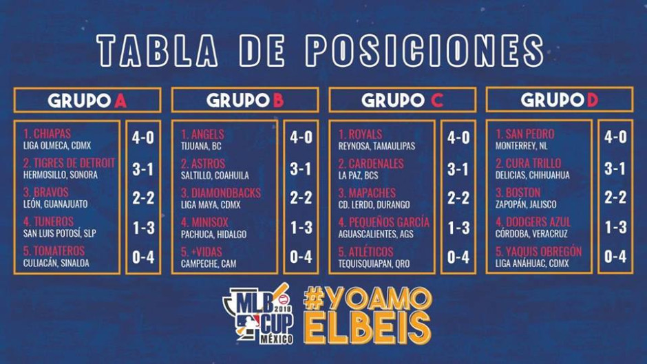Así culminó la fase de grupos de la MLB Cup