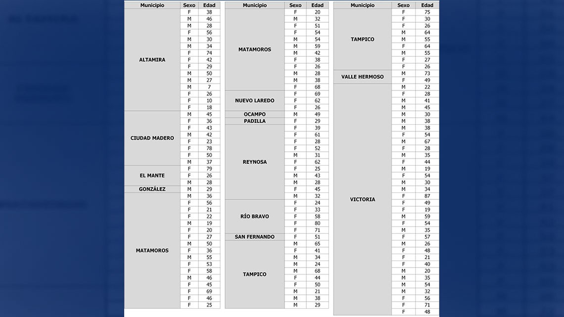 Tamaulipas suma 29,397 casos y 2,387 decesos por COVID-19