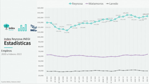Continúan recuperación de empleos en la industria manufacturera
