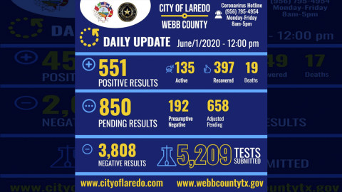 Confirman 3 nuevos casos de covid-19 en Laredo, Tx 