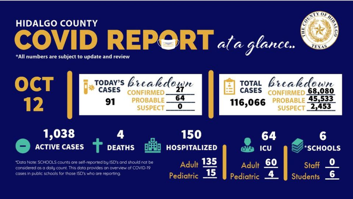 Registra Condado de Hidalgo 91 nuevos casos de COVID-19