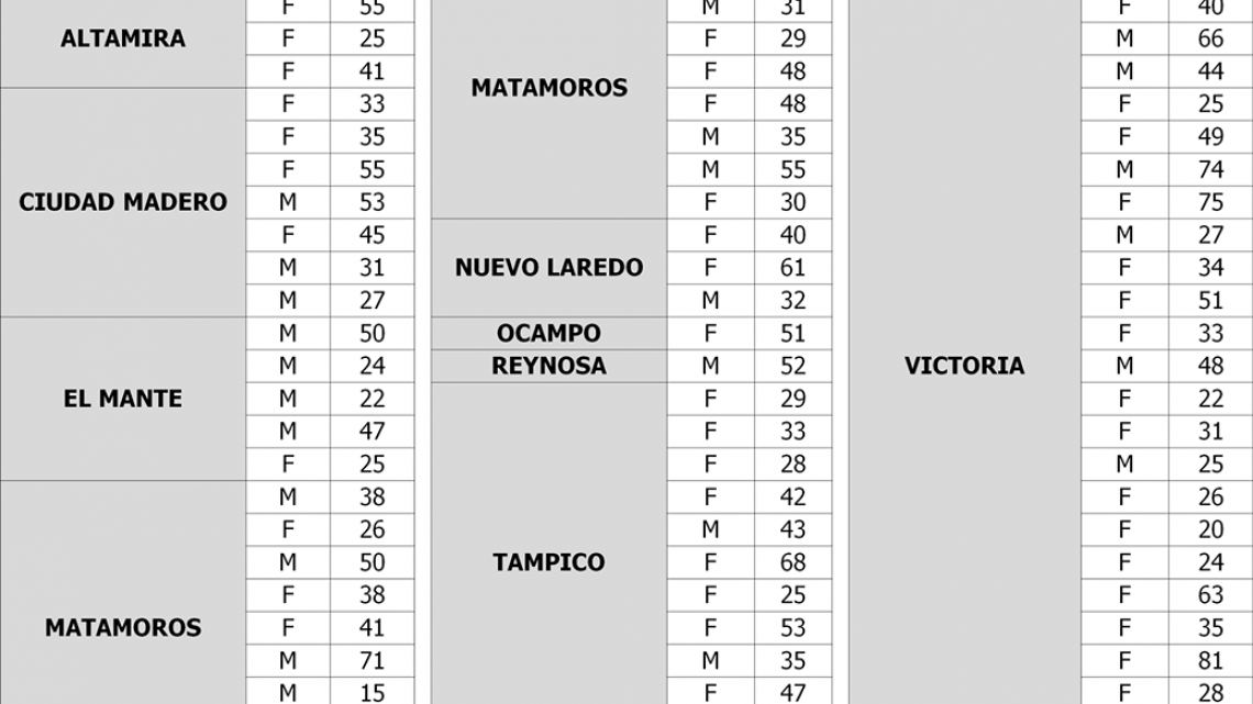 Confirma SST 29,592 positivos y 2,415 decesos por COVID-19 en Tamaulipas