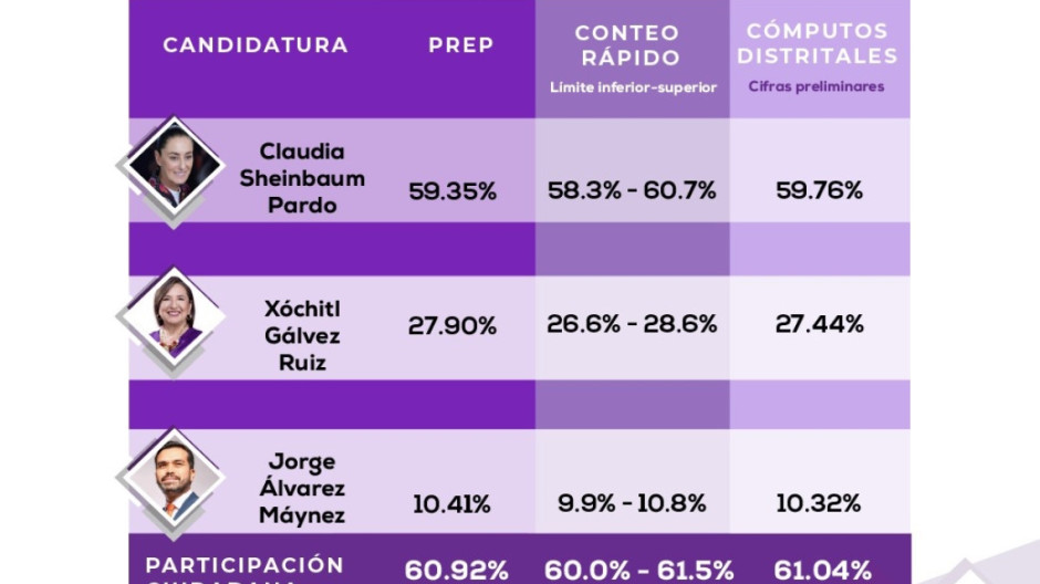 Cómputos distritales confirman consistencia del PREP: INE