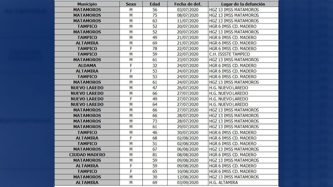 Reporta SST 220 nuevos casos de COVID-19 y pide respetar medidas de protección sanitaria