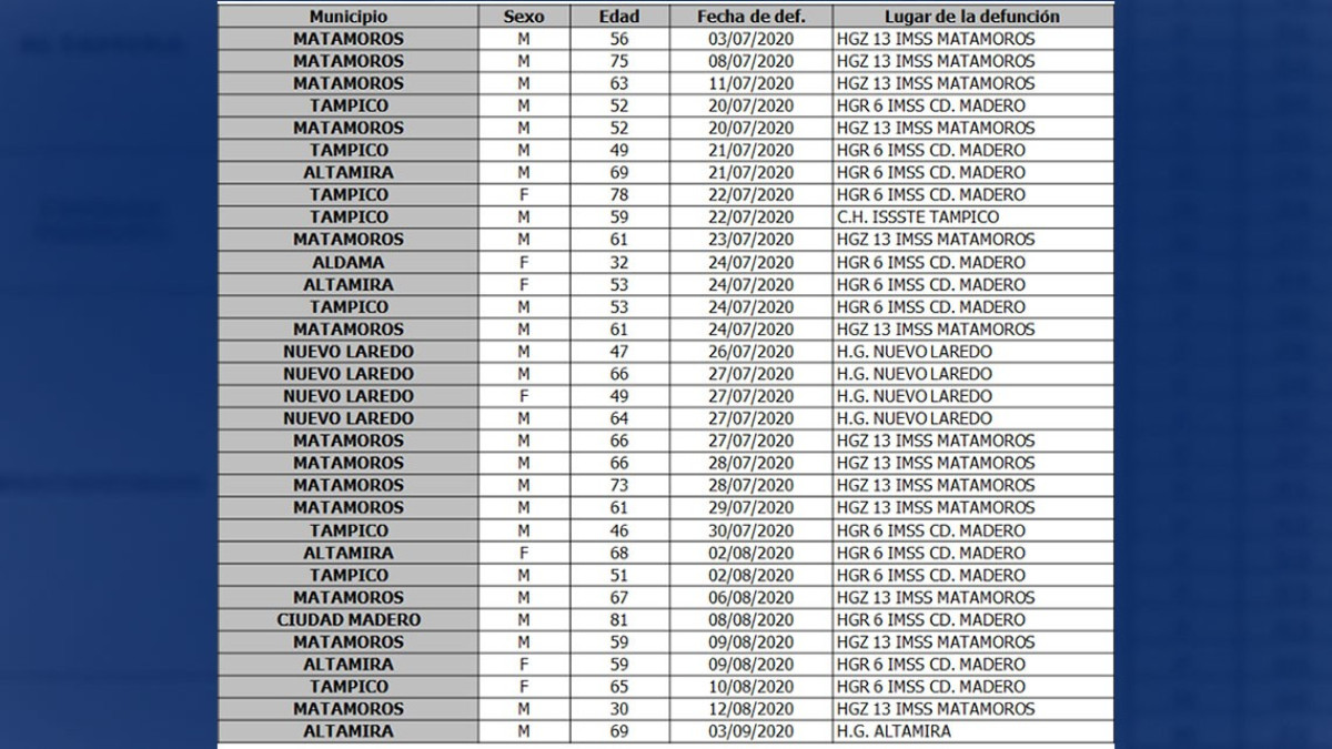 Reporta SST 220 nuevos casos de COVID-19 y pide respetar medidas de protección sanitaria