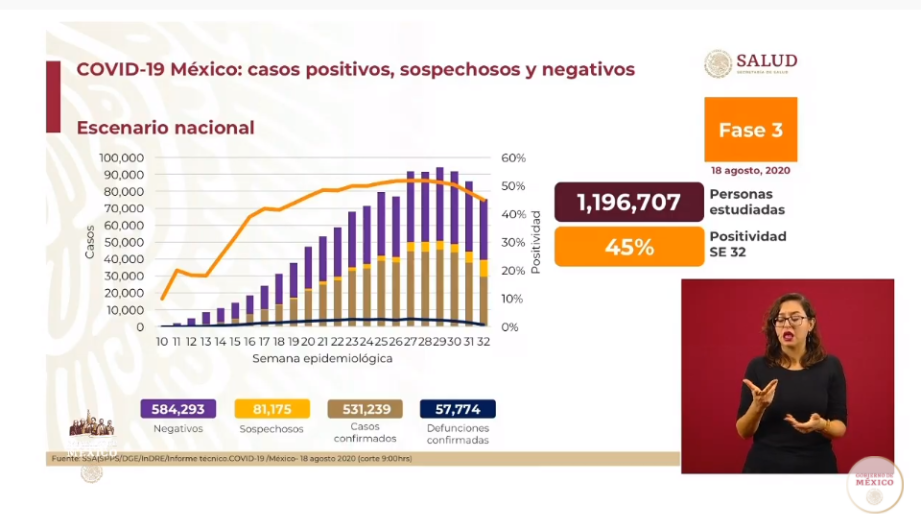 México supera 530 mil casos de COVID-19 