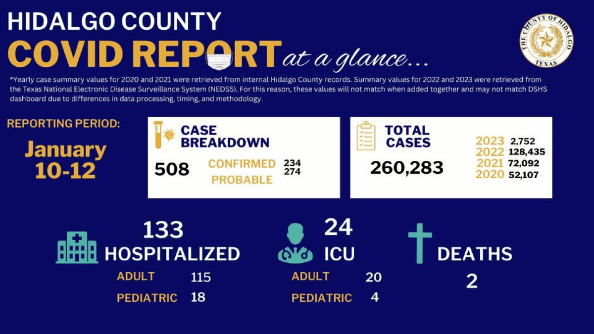 Registra Condado de Hidalgo 508 nuevos casos de COVID-19
