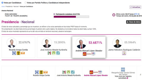 AMLO amanece con el 53.68% en conteo rápido para Presidencia