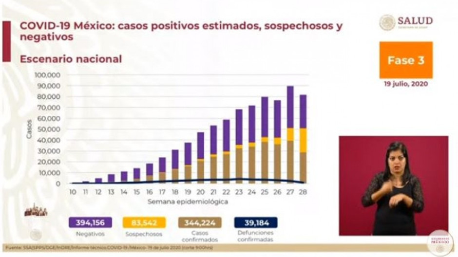 México suma 344 mil 224 casos y 39 mil 184 muertes por COVID-19