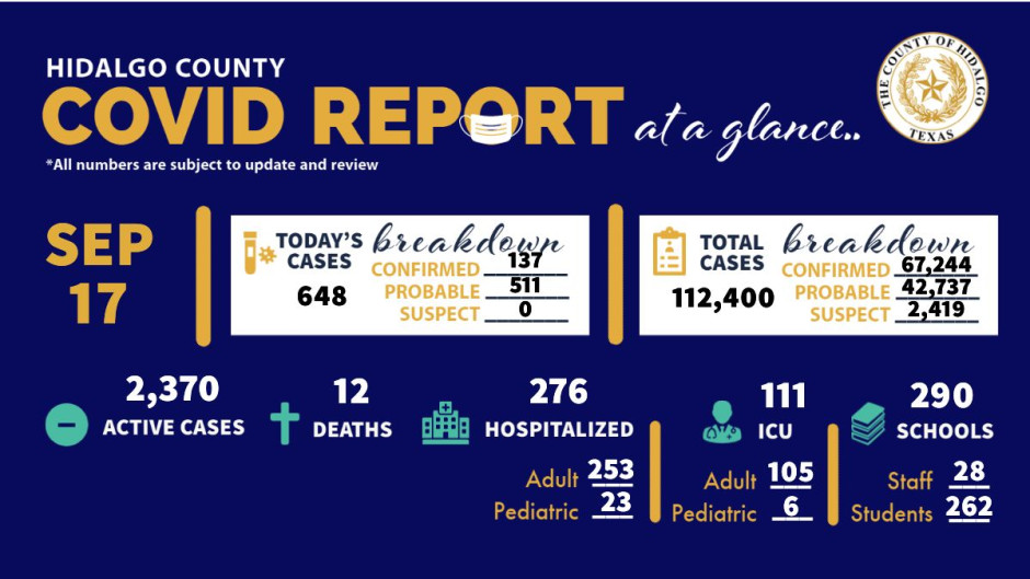 Registra Condado de Hidalgo 648 nuevos casos de COVID-19 en las últimas 24 horas