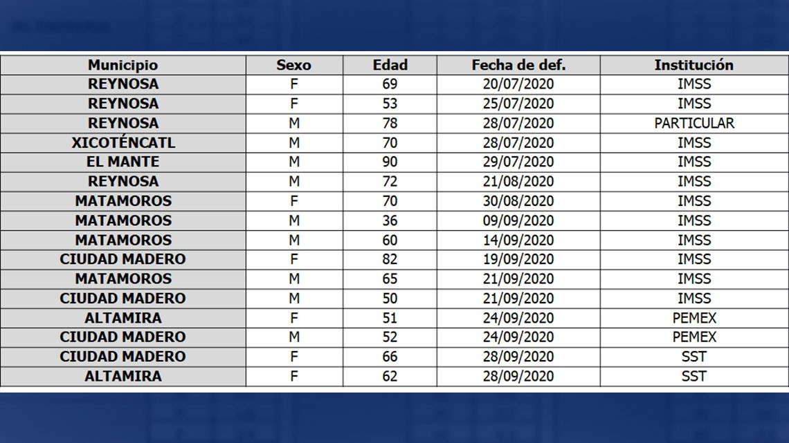 Suma pandemia 77 nuevos casos de COVID-19 en Tamaulipas