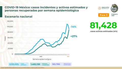 México suma un millón 926 mil 080 casos de COVID-19 
