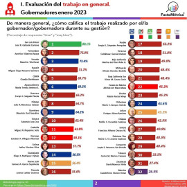 Américo Villarreal, en el "top ten", de los gobernadores mejor evaluados del país