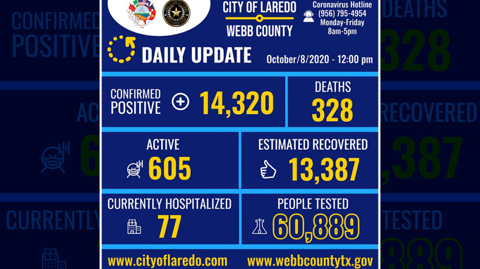 Laredo, Tx confirma 19 nuevos casos de COVID-19 
