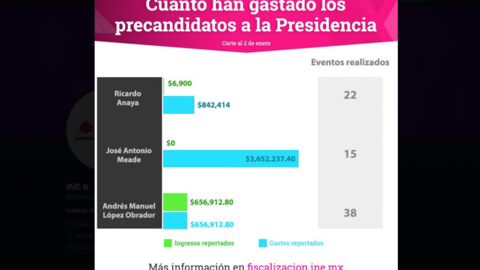 ¿Cuánto han gastado los presidenciables hasta hoy?