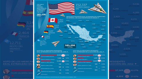 Voto extranjero, en su mayoría proveniente de EU