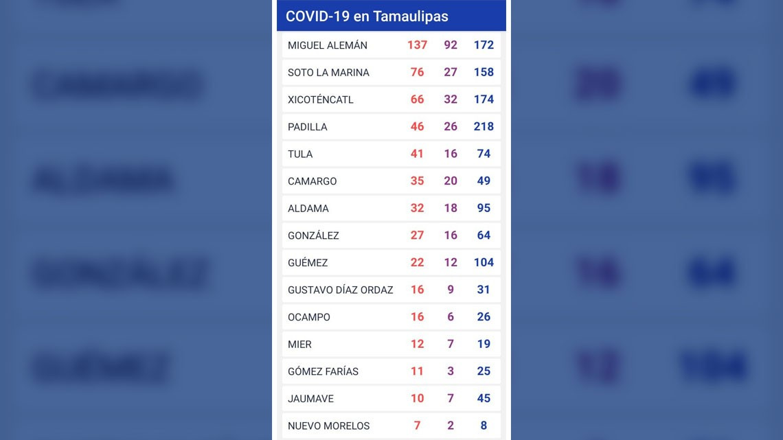 Supera Tamaulipas los 20 mil contagios de COVID-19