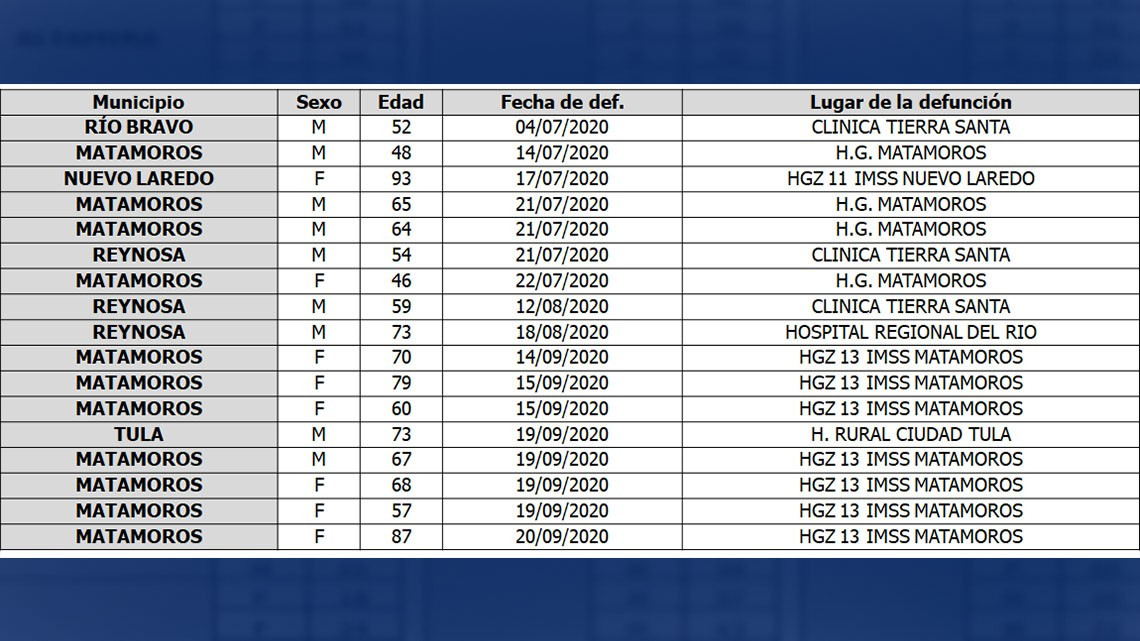 Registra SST 86 nuevos casos y 17 decesos por COVID-19