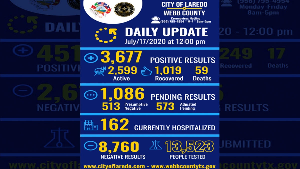 Se registran 103 nuevos casos de COVID-19 en Laredo, Tx