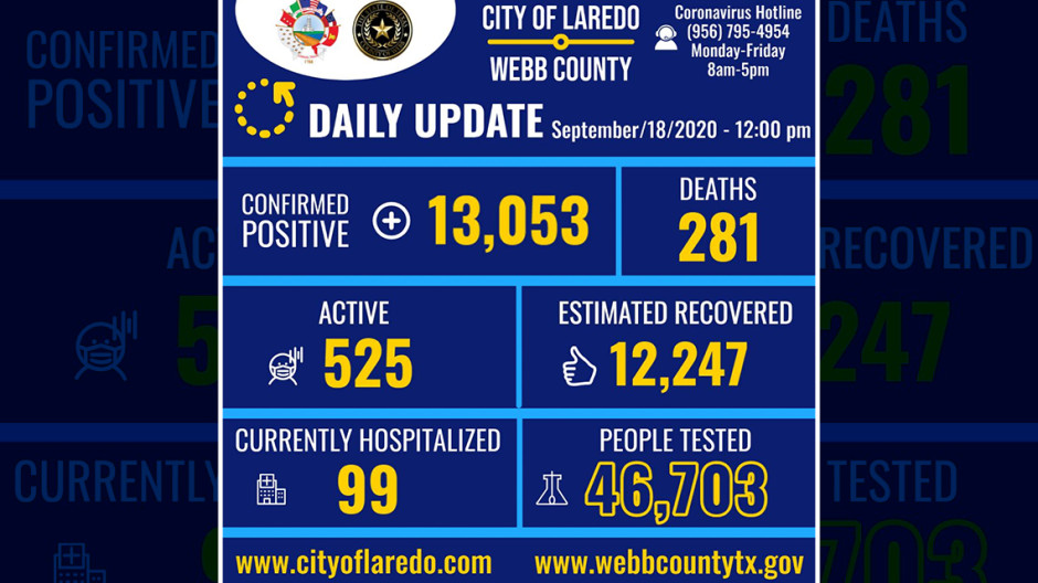 Confirman 69 nuevos casos de COVID-19 en Laredo, Tx