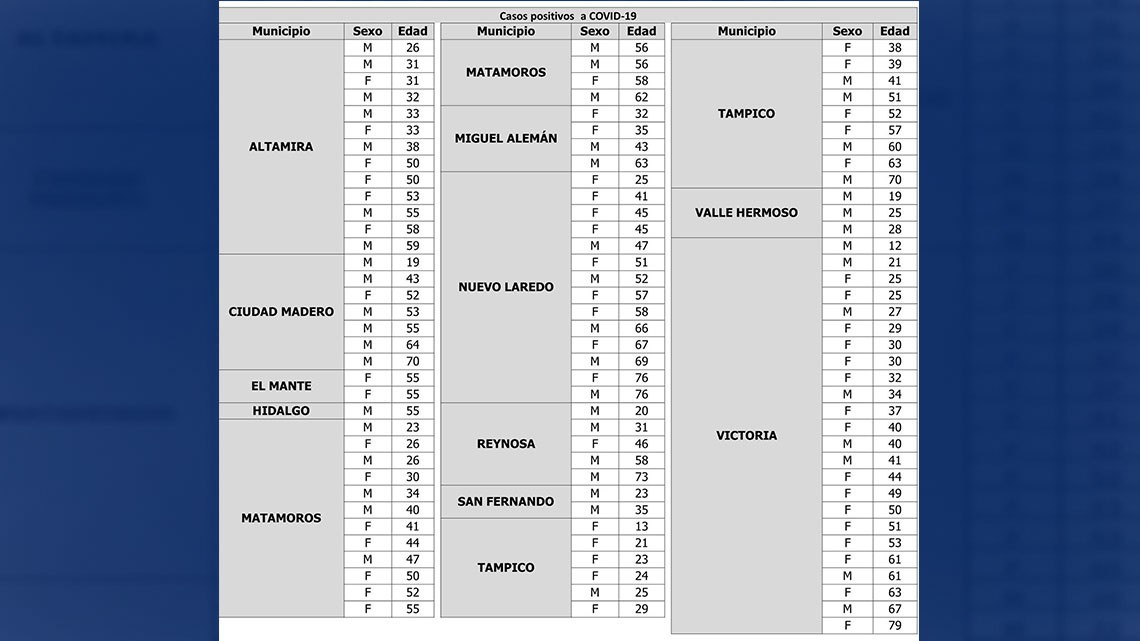 Confirma Tamaulipas 106 nuevos casos y 5 decesos por COVID-19