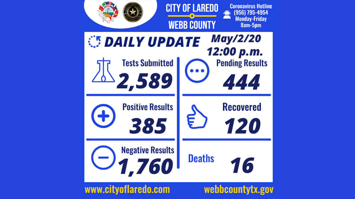 Registra Laredo, Texas 385 casos confirmados de coronavirus