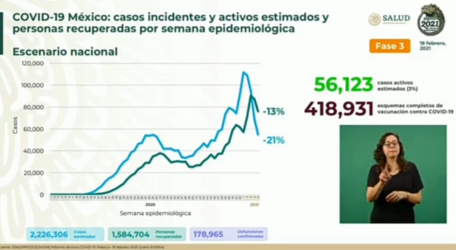 Suma México 2 Millones 030 mil 491 casos de COVID-19