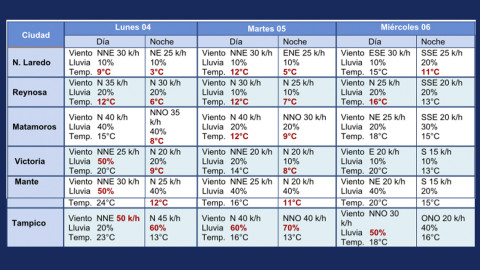 Alertan por descenso de temperatura en norte y centro de Tamaulipas