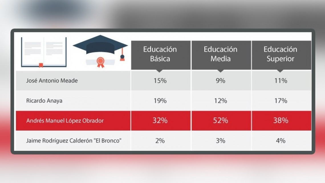 AMLO aventaja con 50% de intención del voto: De las Heras