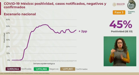 Suma México 1 Millón 571 mil 901 casos de COVID-19