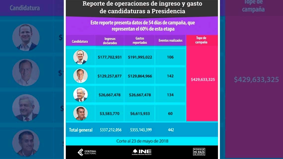 Anaya, el candidato que más ha gastado y el que menos eventos ha realizado: INE