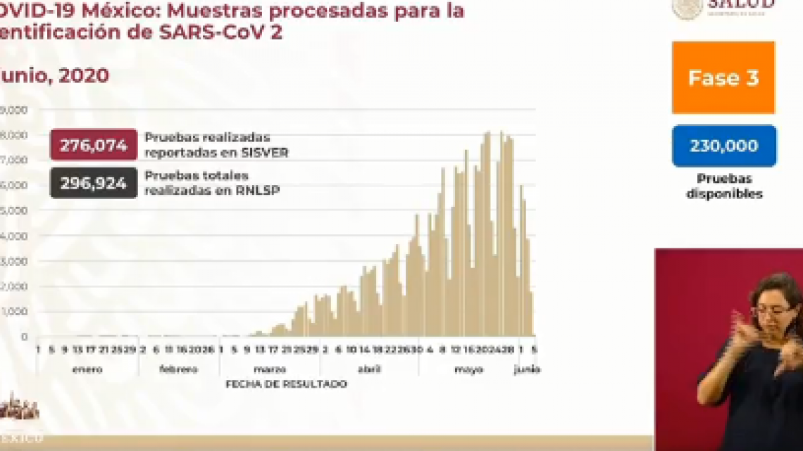 México suma 110,026 casos de coronavirus