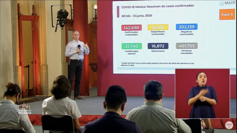 México suma 142 mil 690 casos de COVID-19