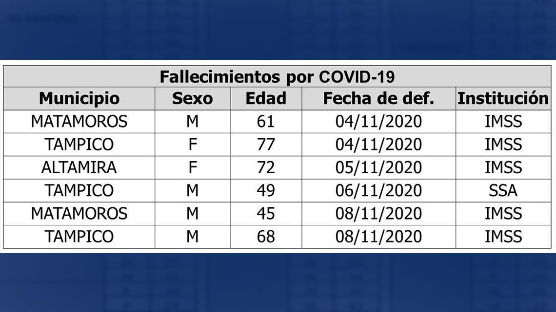 Tamaulipas suma 82 nuevos casos y 6 defunciones por COVID-19