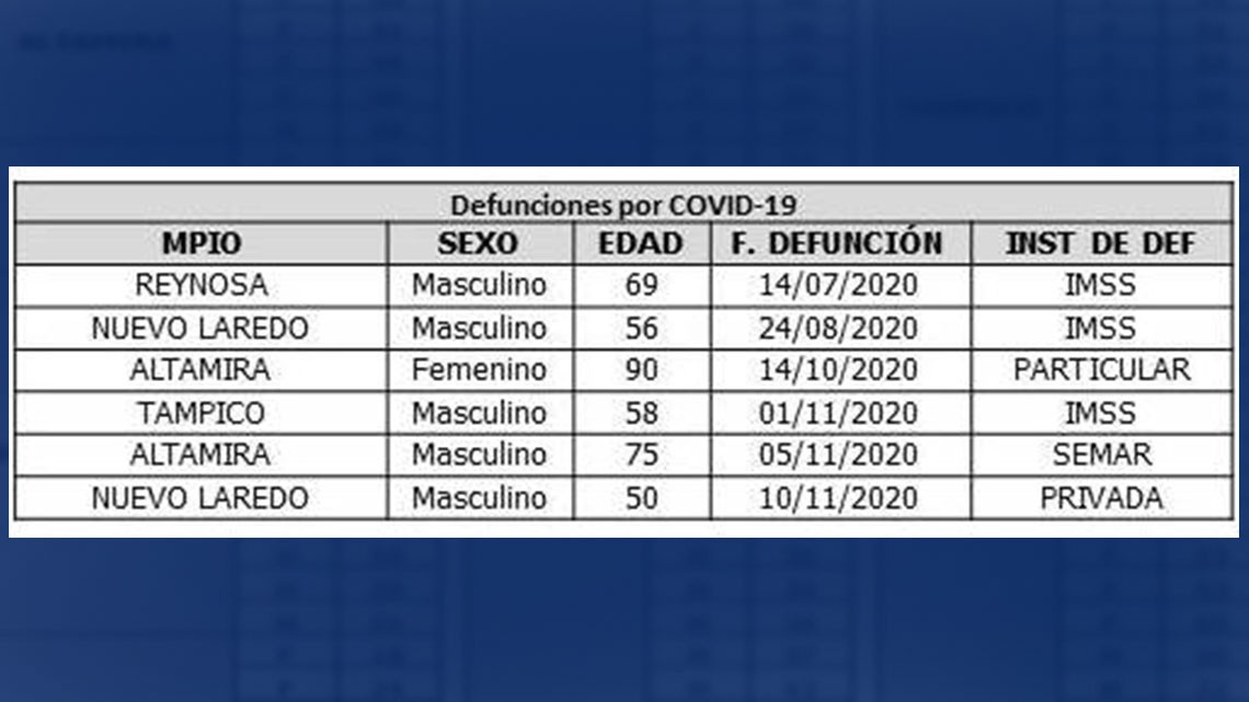 Tamaulipas confirma 192 nuevos casos y 6 decesos por COVID-19