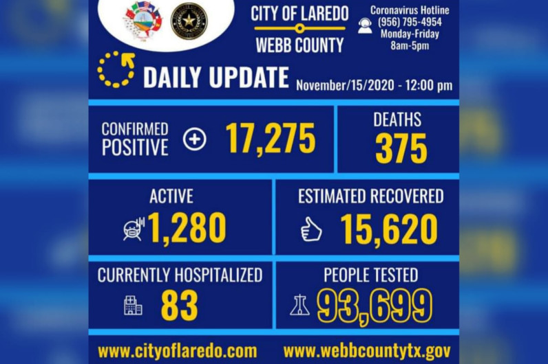 Laredo, TX confirma 111 nuevos casos de Covid-19