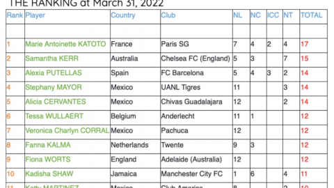 Cervantes y Mayor en el Top 5 de goleadoras a nivel mundial