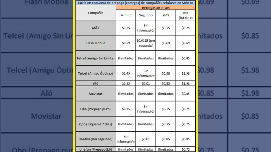 ¿Qué compañía te da más en recargas de 50 y 100 pesos?