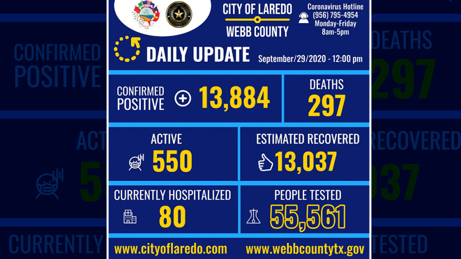 Laredo, Tx confirma 109 nuevos casos de COVID-19