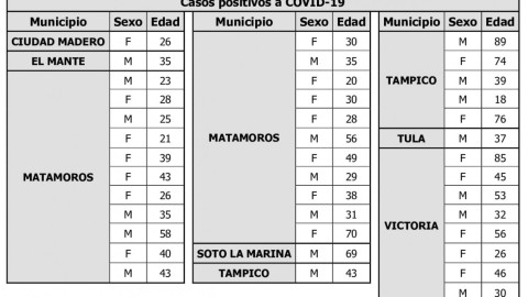 Registra SST 40 nuevos casos de COVID-19 