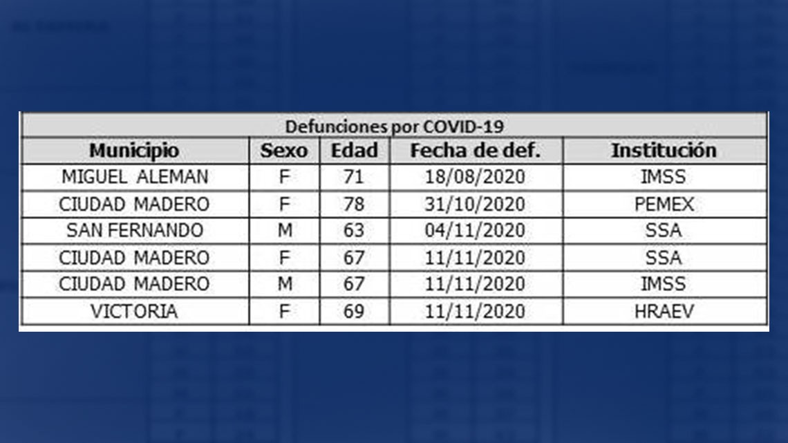 Tamaulipas suma 114 nuevos casos y 6 decesos por COVID-19