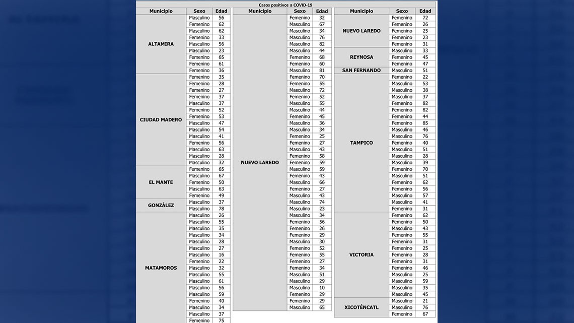 Tamaulipas suma 138 nuevos casos y 5 decesos por COVID-19