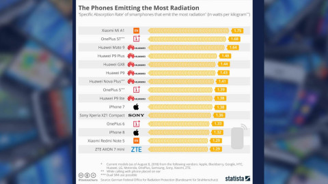 ¡Cuidado! Difunden lista de celulares con alta radiación
