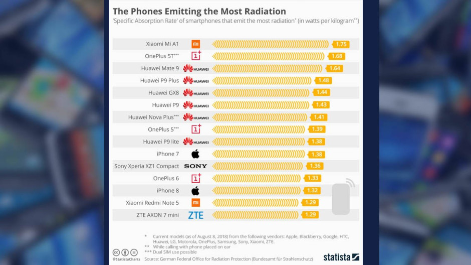 ¡Cuidado! Difunden lista de celulares con alta radiación