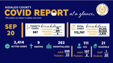 Registra Condado de Hidalgo 367 nuevos casos de COVID-19 en las últimas 24 horas