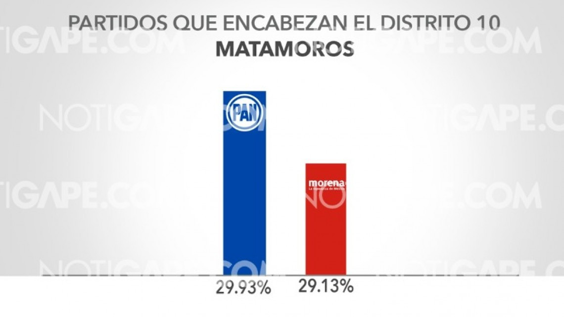 IETAM inicia en Matamoros conteo voto por voto en los 3 distritos
