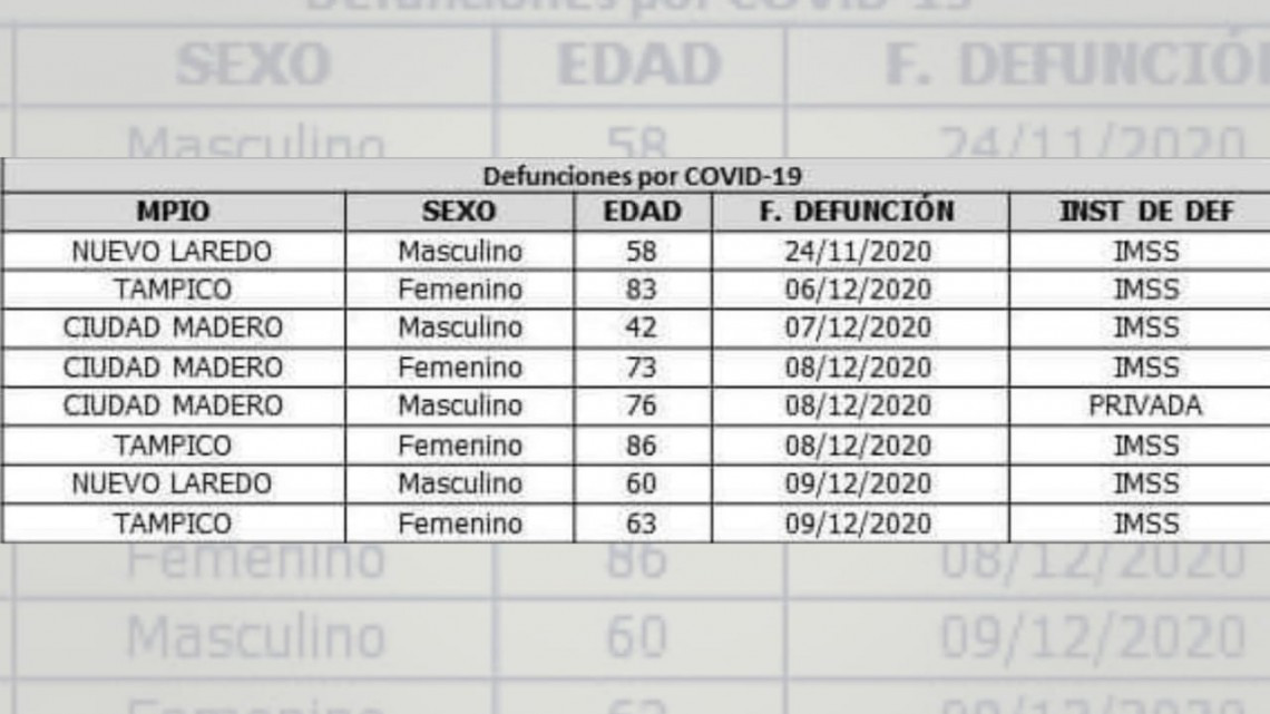 Registra SST 37 mil 638 casos de COVID-19 en Tamaulipas