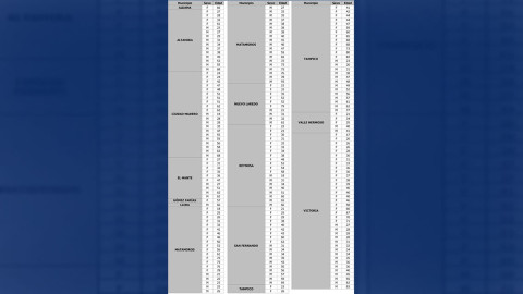 SST confirma 209 nuevos casos de COVID-19
